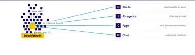 Het Bedrijfsbrein in het midden, met lijnen naar de Studio, AI-agents, apps en de chat.