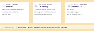 De training in drie stappen: de scan vooraf, de training op locatie en de check-in na vier tot zes weken.